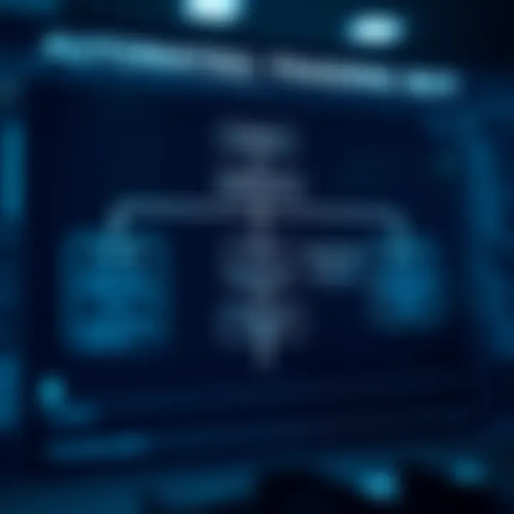 Flowchart showing development stages of an automated trading bot from strategy selection to deployment